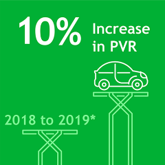 pvr-increase