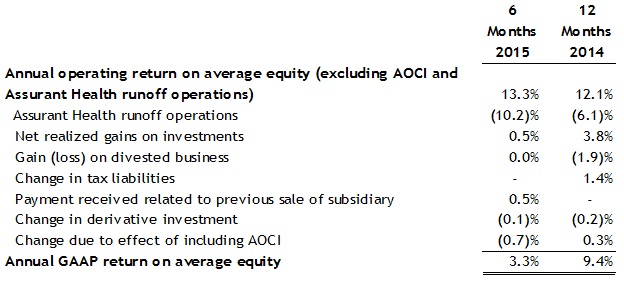 Assurant-Annual-Operating-Return-on-Average-Equity-2Q15