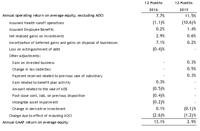 Annual_Operating_Return_on_Average_Equity