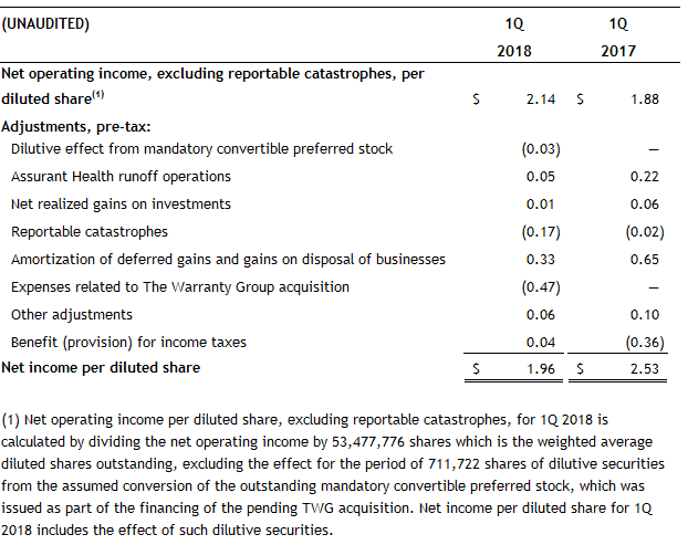 Earnings Per Share excluding Catastrophes 1Q 2018